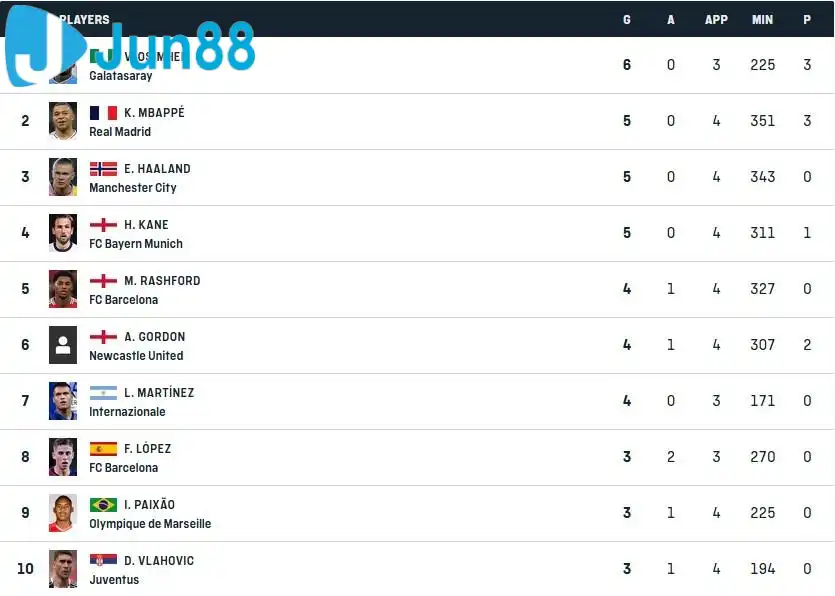 Top 10 chân sút đang dẫn đầu danh sách Vua phá lưới Champions League